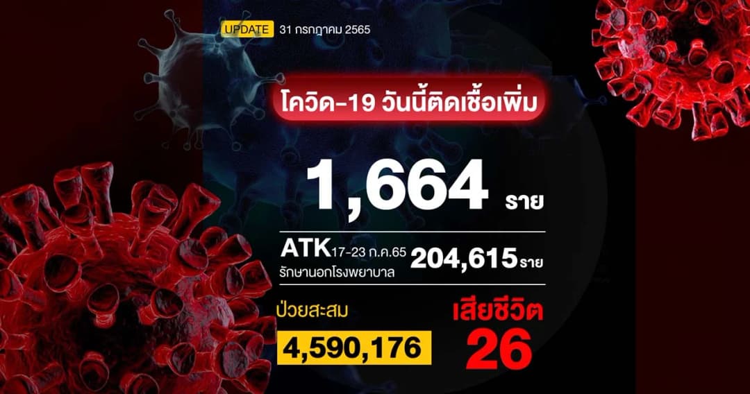 สถานการณ์โควิด-19 วันนี้ติดเชื้อ 1,664 ราย เสียชีวิต 26 ราย 