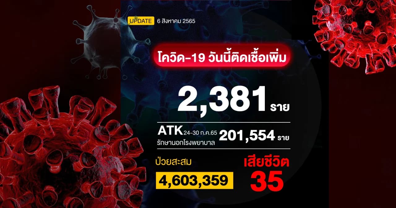 โควิดวันนี้ ติดเชื้อรักษาใน รพ. 2,381 ราย เสียชีวิต 35 ราย
