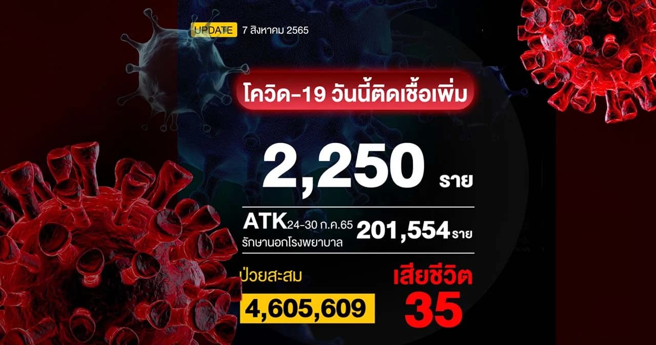 โควิดวันนี้ติดเชื้อเฉพาะรักษาใน รพ. 2,250 ราย เสียชีวิต 35 ราย