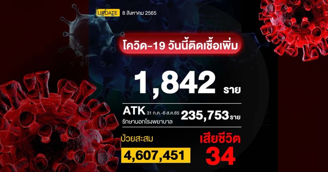 โควิดวันนี้ ติดเชื้อเฉพาะรักษาใน รพ. 1,842 ราย เสียชีวิตเพิ่ม 34 ราย