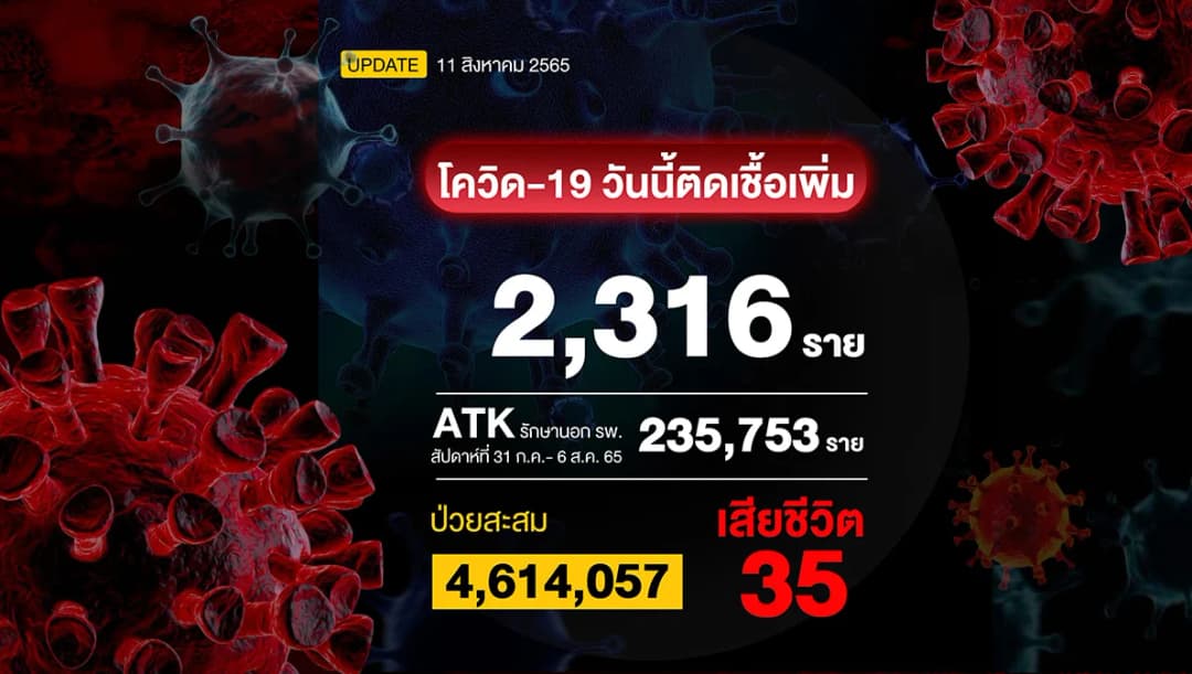 โควิดวันนี้ มีผู้ติดเชื้อเพิ่ม 2,316 ราย ตาย 35 ราย