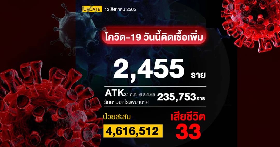 โควิดวันนี้ ติดเชื้อรักษาใน รพ. 2,455 ราย เสียชีวิต 33 ราย 