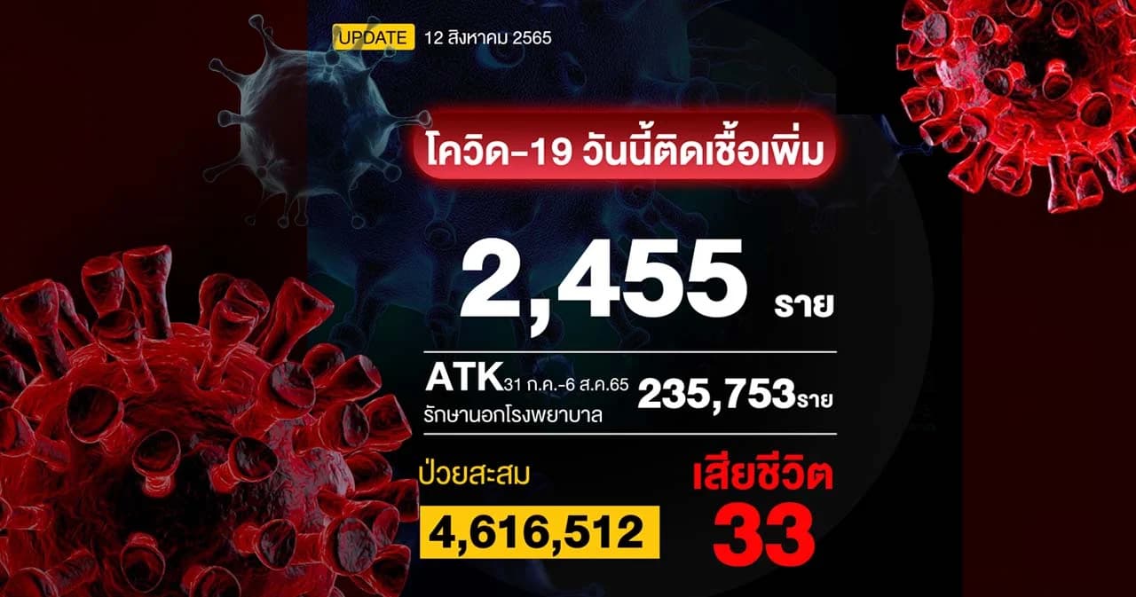 โควิดวันนี้ ติดเชื้อรักษาใน รพ. 2,455 ราย เสียชีวิต 33 ราย
