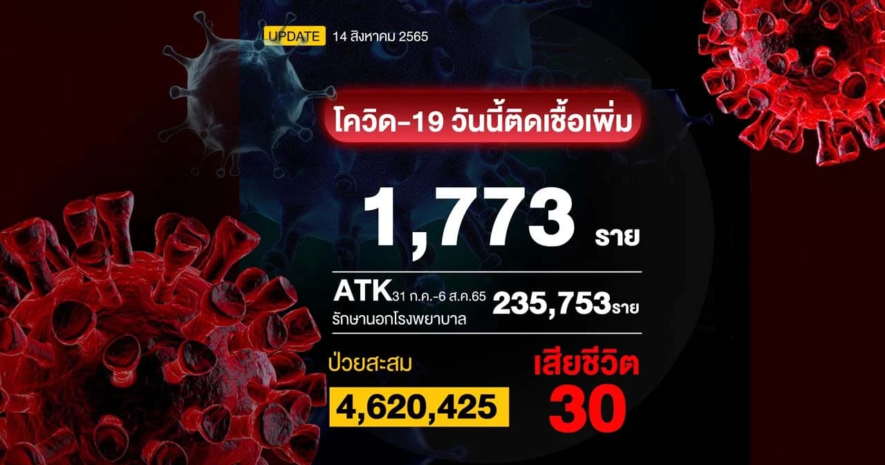 โควิดวันนี้ติดเชื้อรักษาใน รพ. 1,773 ราย เสียชีวิต 30 ราย