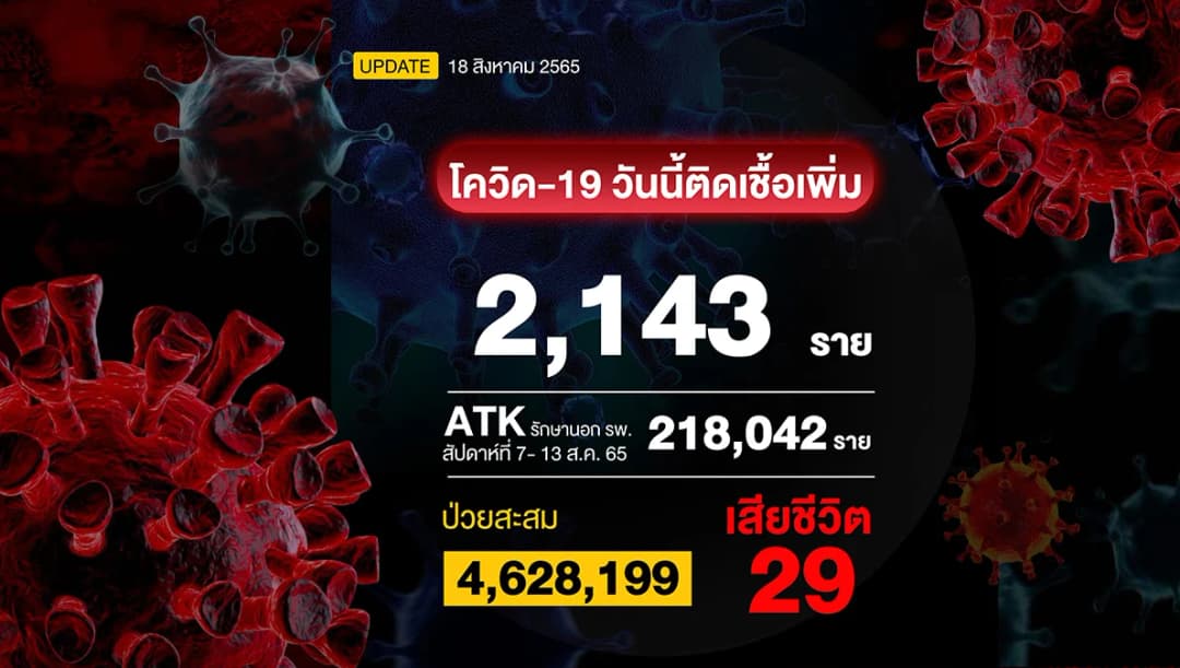 โควิดวันนี้ ติดเชื้อเพิ่ม 2,143 ราย เสียชีวิต 29 ราย
