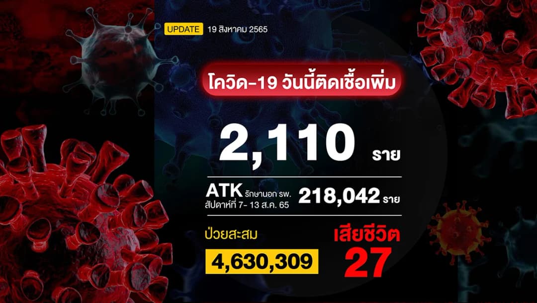 โควิดวันนี้ติดเชื้อเพิ่ม 2,110 ราย เสียชีวิต 27 ราย