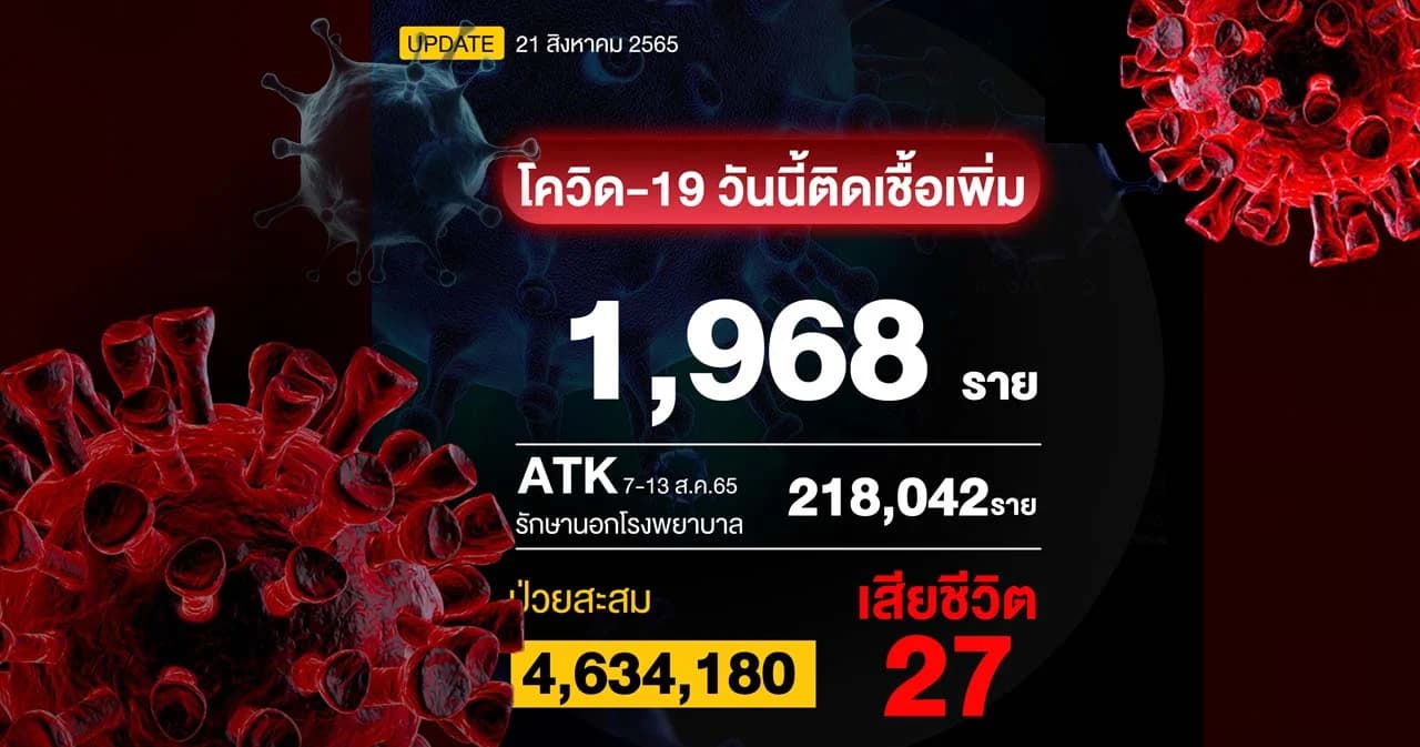 โควิดวันนี้ ติดเชื้อรักษาใน รพ. 1,968 ราย เสียชีวิต 27 ราย