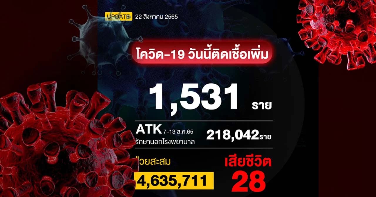โควิดวันนี้ เสียชีวิต 28 ราย ติดเชื้อรักษาใน รพ. 1,531 ราย