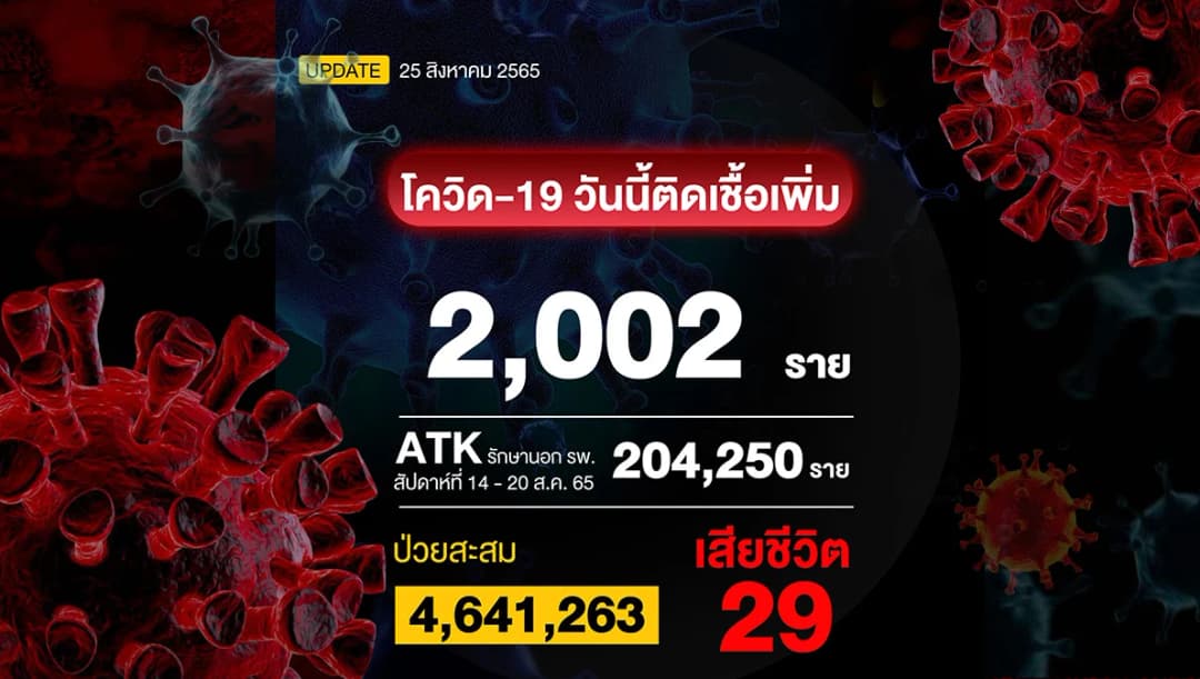 โควิดวันนี้ยังทรงตัว ป่วยเพิ่ม 2,002 ราย เสียชีวิต 29 ราย