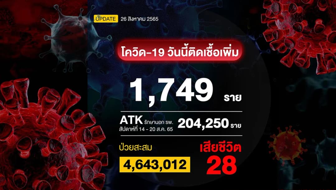 โควิดวันนี้ป่วยเพิ่ม1,749 ราย เสียชีวิต 28 ราย