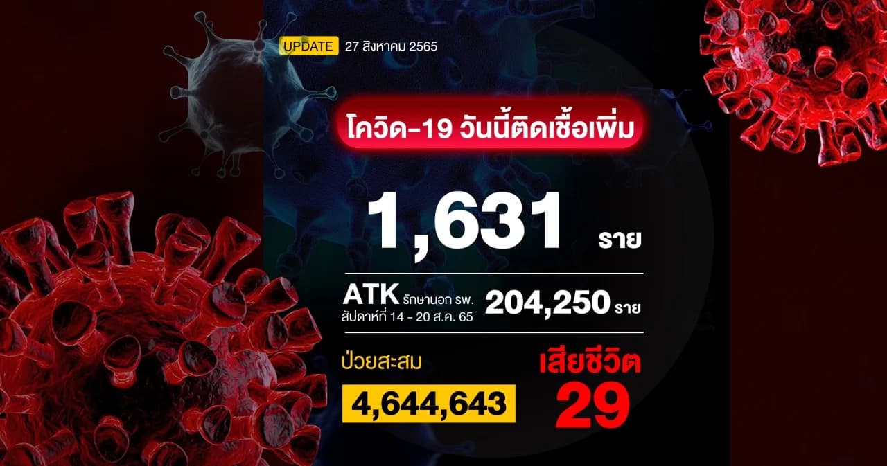 โควิดวันนี้ป่วยเพิ่ม 1,631 ราย เสียชีวิต 29 ราย