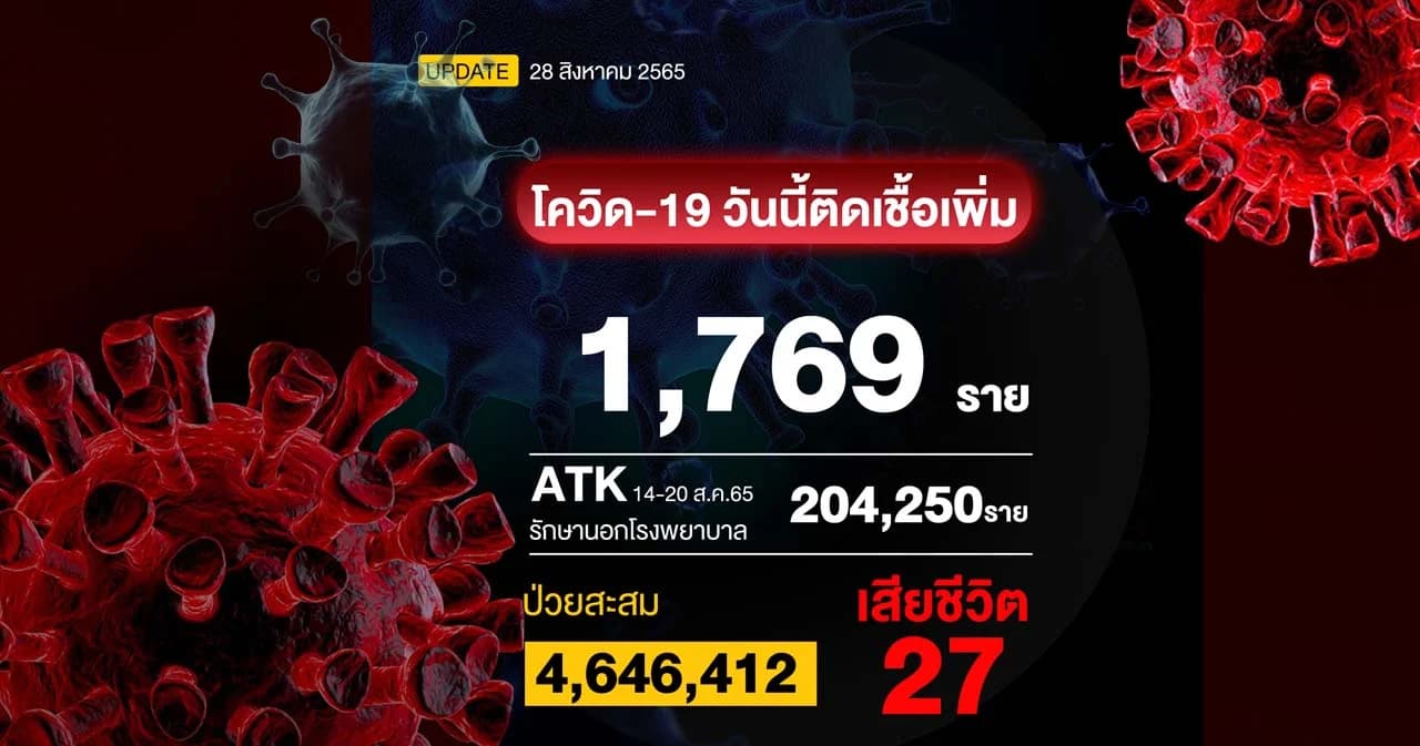 โควิดวันนี้เสียชีวิต 27 ราย ติดเชื้อรักษาใน รพ. 1,769 ราย