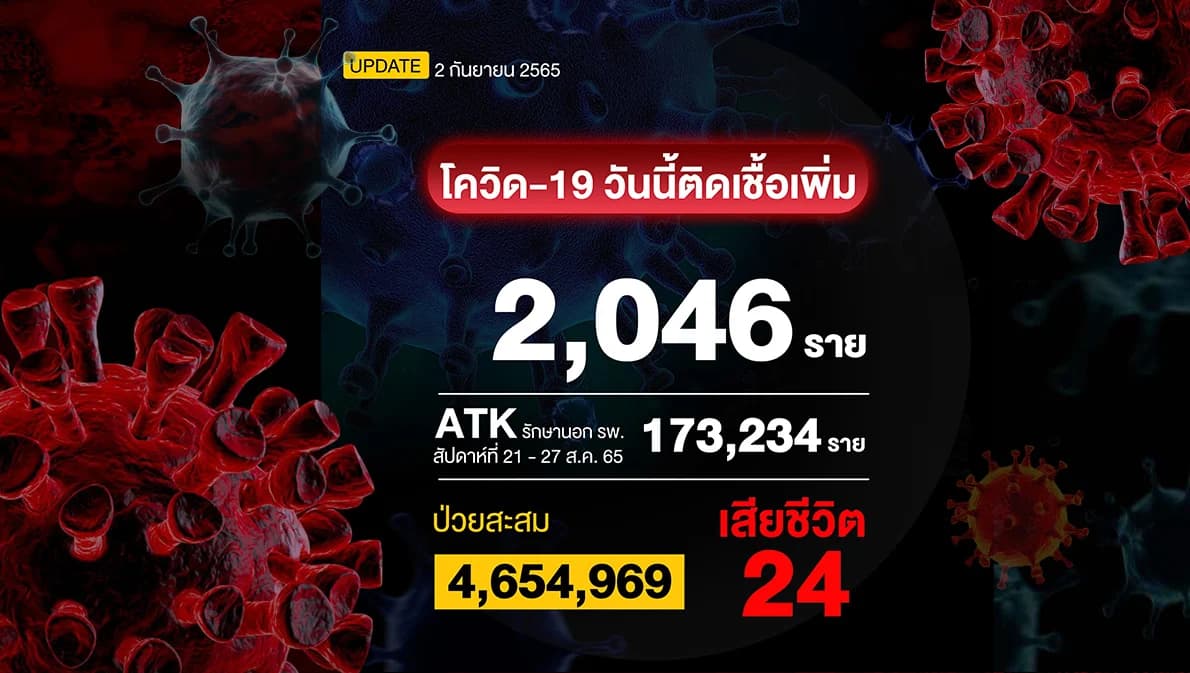 โควิดวันนี้ติดเชื้อเพิ่ม 2,046 ราย เสียชีวิต 24 ราย สธ.แนะฉัดวัคซีนครบ 3 เข็มป้องกันความรุนแรงสายพันธุ์ BA.4/BA.5 ได้ 100%