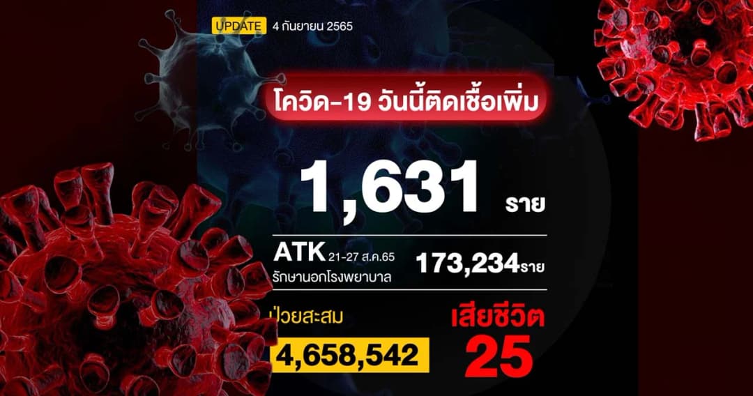โควิดวันนี้ เสียชีวิต 25 ราย ติดเชื้อรักษาใน รพ. 1,631 ราย