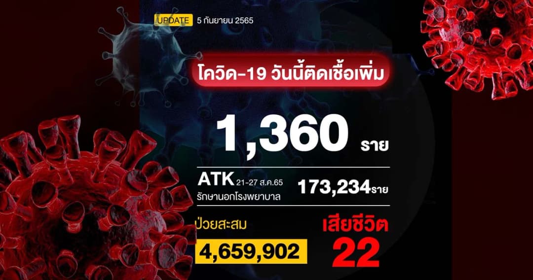 โควิดวันนี้ ติดเชื้อรักษาใน รพ. 1,360 ราย เสียชีวิต 22 ราย