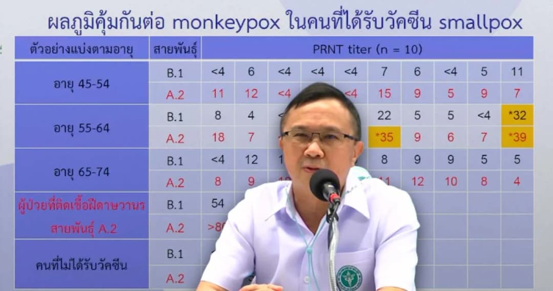 กรมวิทย์ฯ เผยผลตรวจภูมิคุ้มกันคนไทยปลูกฝีในอดีตว่า 40 ปีที่ผ่านมา ส่วนใหญ่ป้องกันฝีดาษลิงไม่ได้