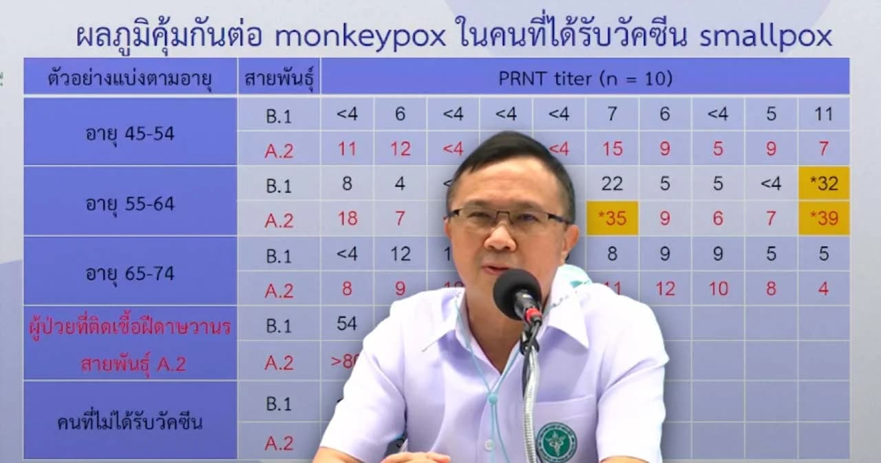 กรมวิทย์ฯ เผยผลตรวจภูมิคุ้มกันคนไทยปลูกฝีในอดีตว่า 40 ปีที่ผ่านมา ส่วนใหญ่ป้องกันฝีดาษลิงไม่ได้