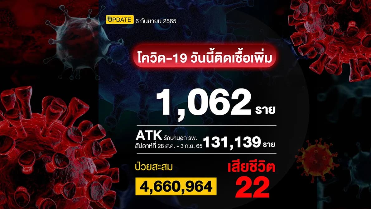 โควิดวันนี้ติดเชื้อเพิ่ม 1,062 เสียชีวิต 22 ราย