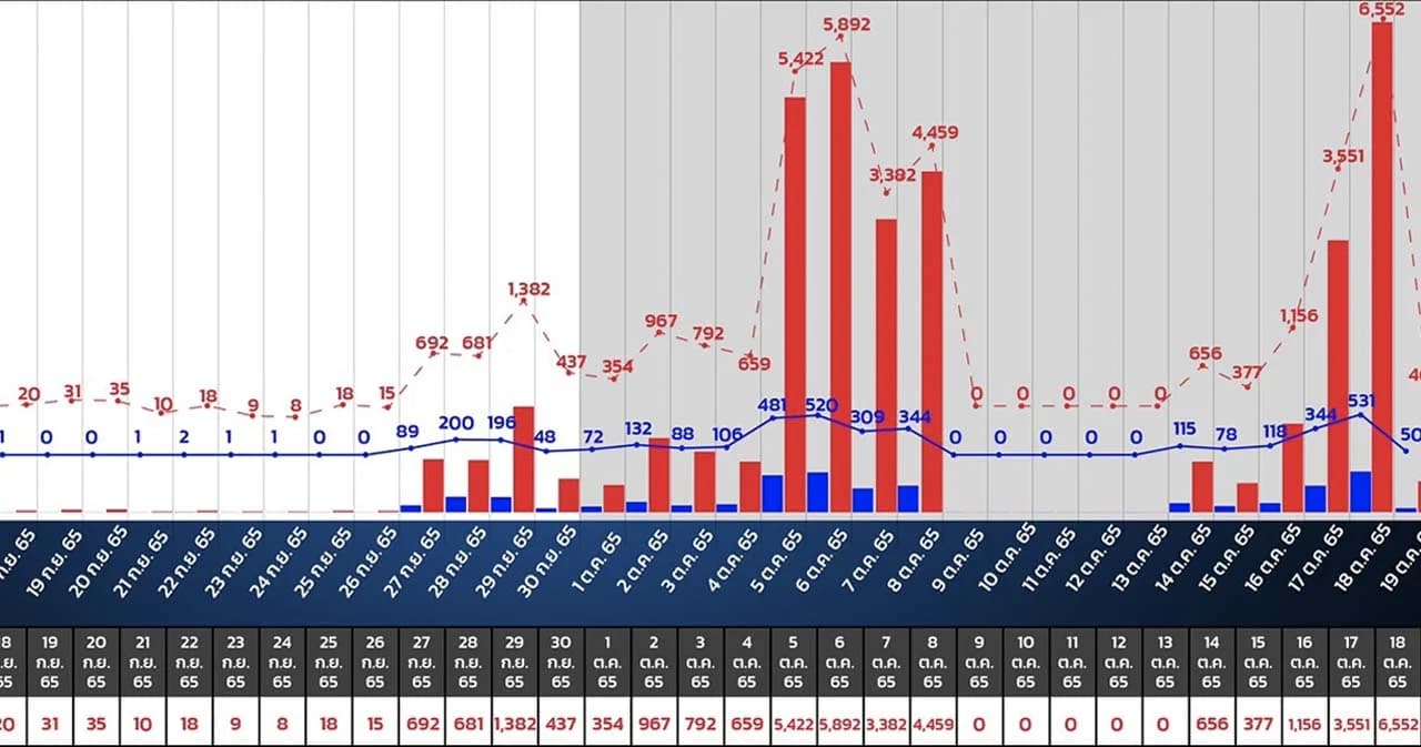 ‘ซูเปอร์โพล’ ชี้ปมการเมือง ม.112 ในโซเชียล ถูกปั่นกระแสจากตปท. ส่วนใหญ่ใช้บัญชีทิพย์