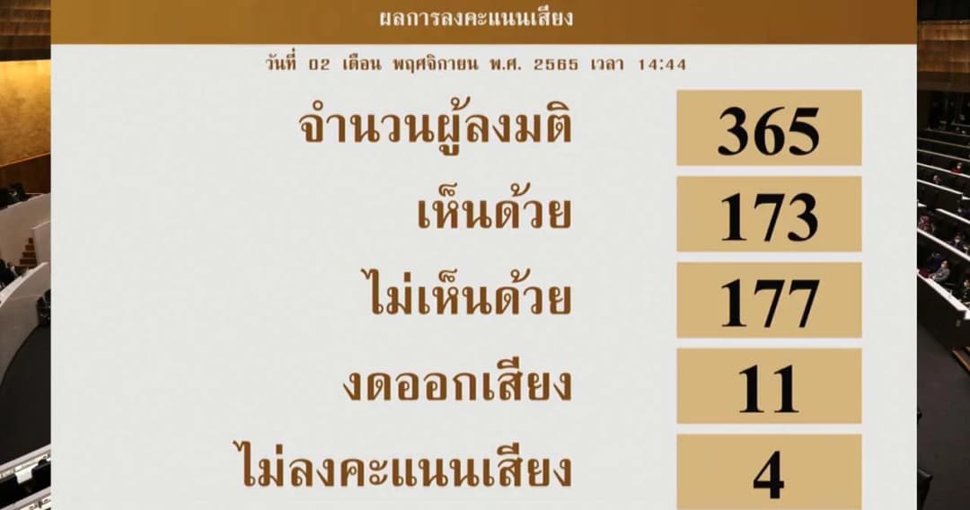 สภาฯ คว่ำร่างกม.สุราก้าวหน้า ด้าน ส.ส.ก้าวไกล ไม่ยอม  ขอให้นับคะแนนใหม่แบบขานชื่อ