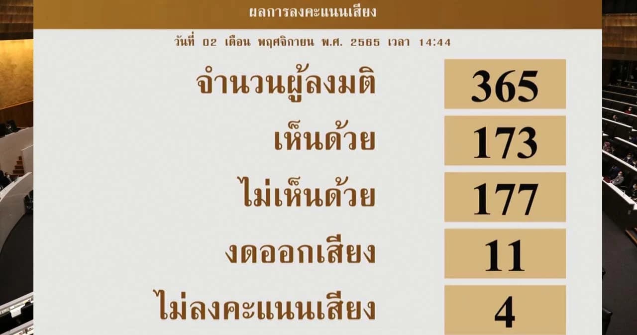 สภาฯ คว่ำร่างกม.สุราก้าวหน้า ด้าน ส.ส.ก้าวไกล ไม่ยอม ขอให้นับคะแนนใหม่แบบขานชื่อ