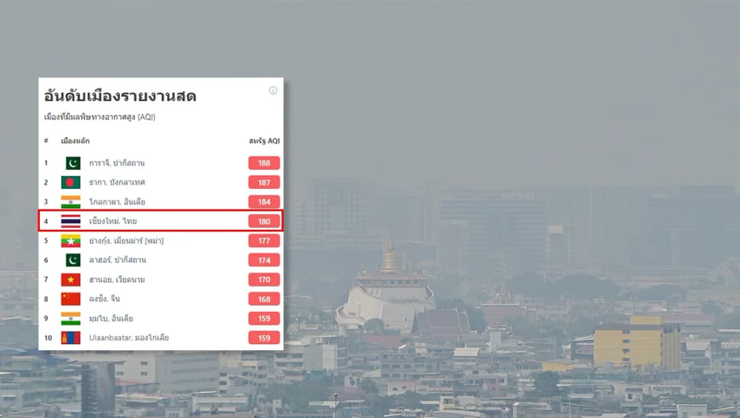 ไทยยังเผชิญวิกฤติฝุ่น PM 2.5 กทม. ขอความร่วมมือ Work from Home