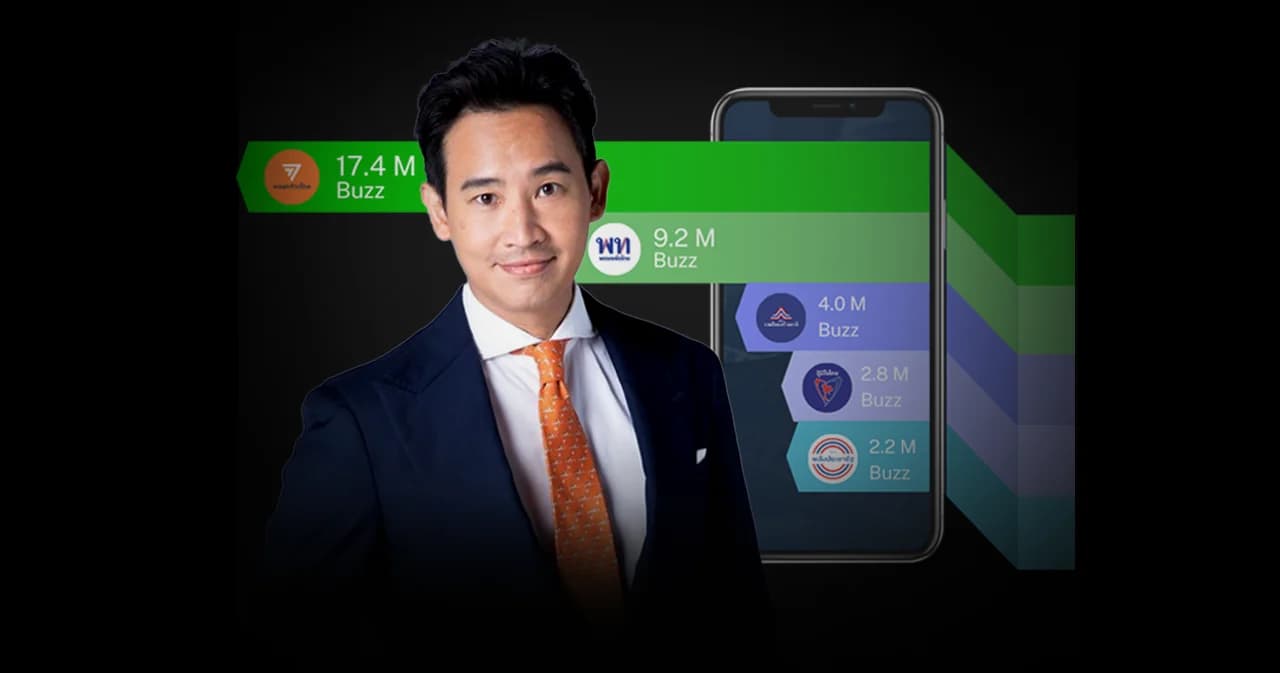 สรุปกระแสโซเชียล ‘เลือกตั้ง 66’ TikTok คุยเลือกตั้งมากที่สุด ‘ก้าวไกล’ แรงทั้งคนทั้งพรรค