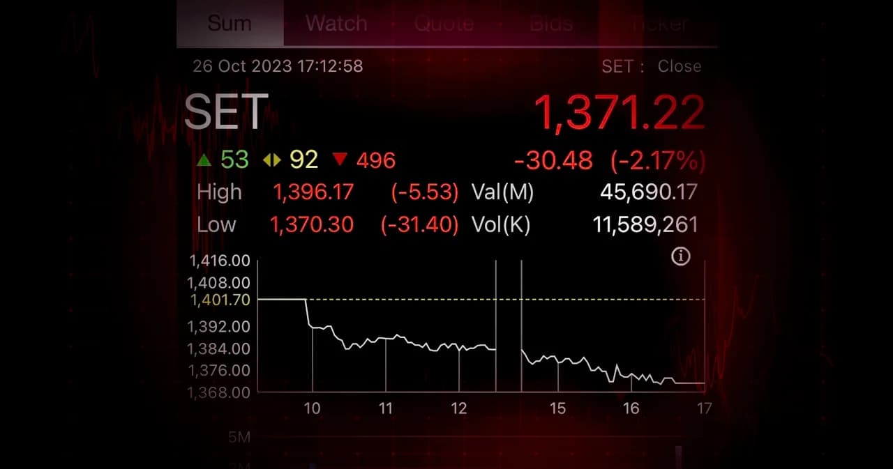 หุ้นไทยร่วงต่ำสุดในรอบ 3 ปี ตลาดหลักทรัพย์ฯ ชี้ เพราะดอกเบี้ย-สงคราม