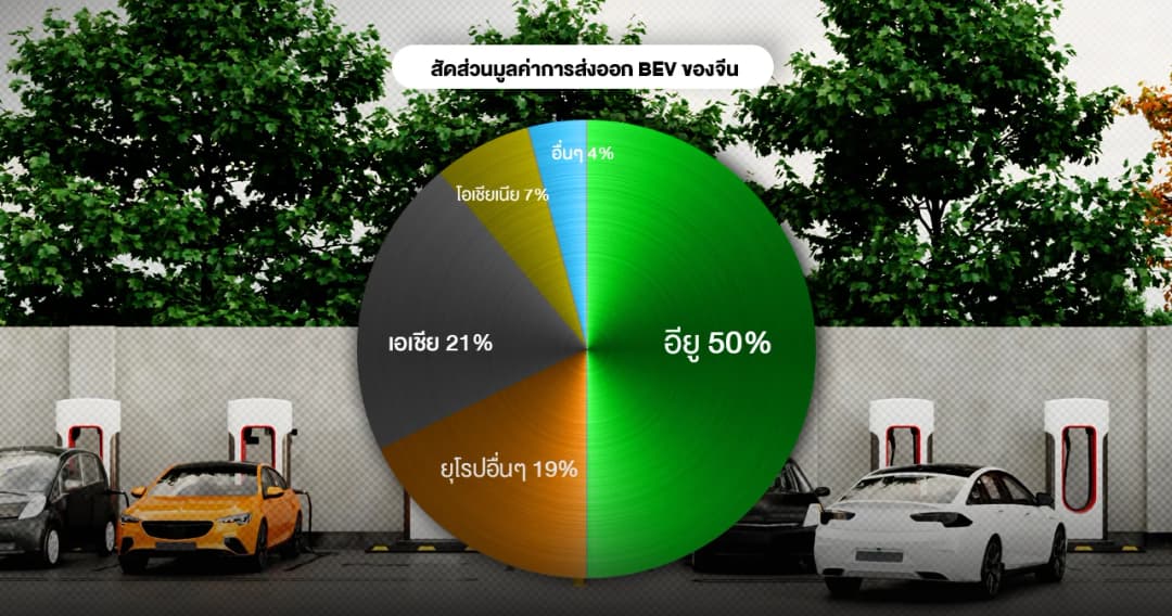 EV จีนโดน EU สอบ ทำไมเป็นโอกาส ‘ไทย’ ส่งออก EV แทน
