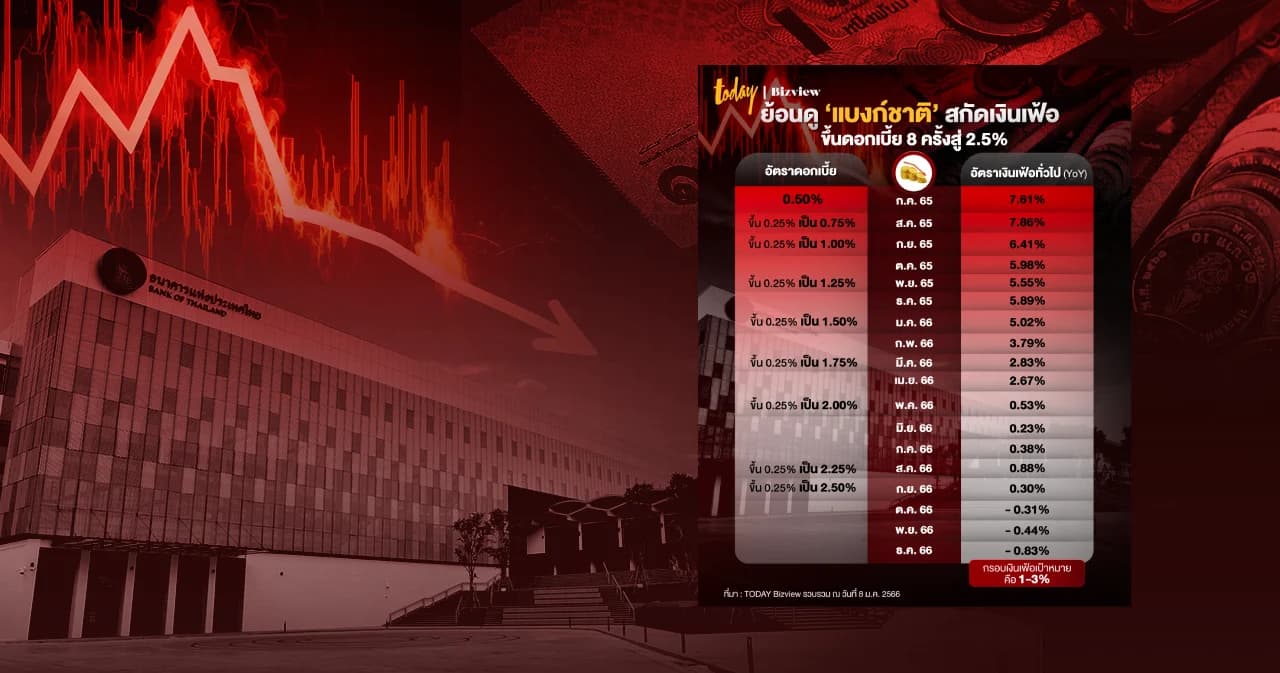 ย้อนดู ‘แบงก์ชาติ’ สกัดเงินเฟ้อ ขึ้นดอกเบี้ย 8 ครั้งสู่ 2.5%