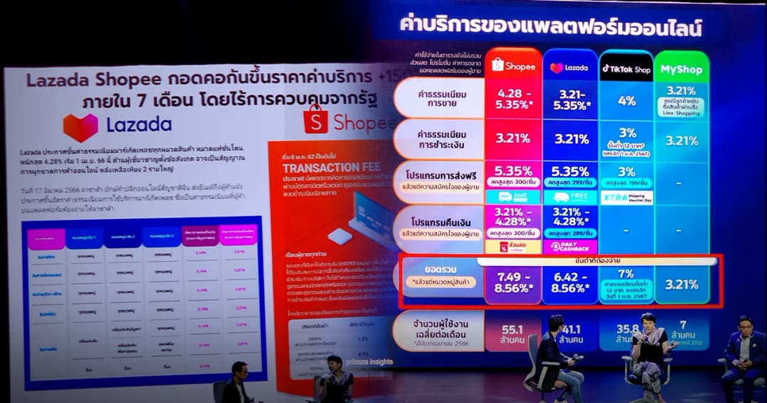 ต่างชาติคุมตลาดออนไลน์ไทย สินค้าจีนทะลัก-ขึ้นค่าธรรมเนียมอื้อ ยังไร้รัฐควบคุม