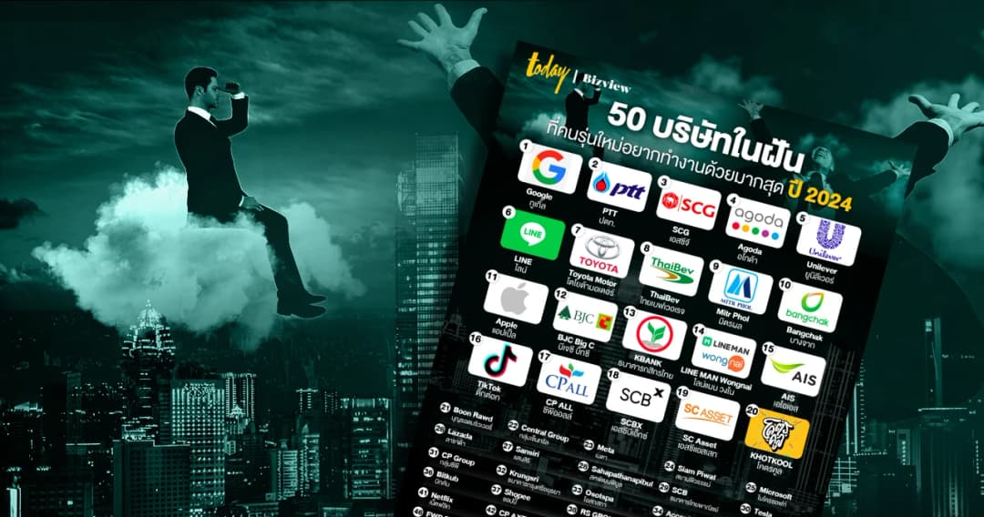 มาแล้วของปีนี้! 50 บริษัทที่ ‘คนรุ่นใหม่’ อยากร่วมงานด้วยมากที่สุดในปี 2024