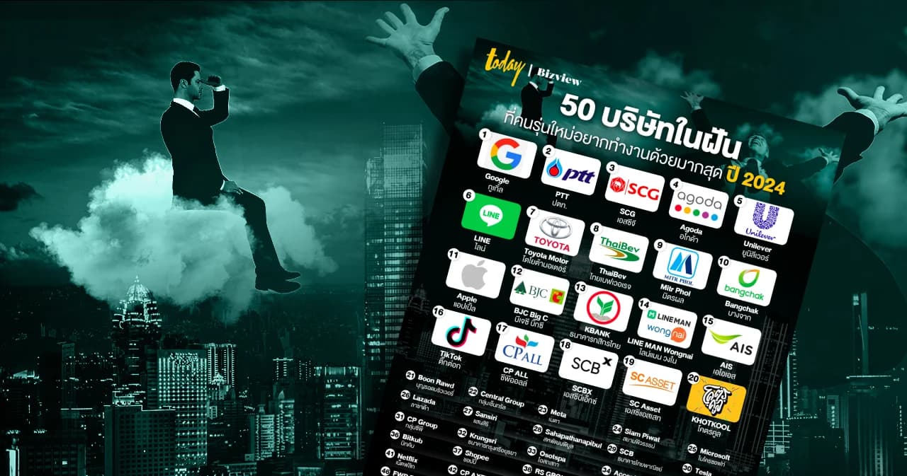 มาแล้วของปีนี้! 50 บริษัทที่ ‘คนรุ่นใหม่’ อยากร่วมงานด้วยมากที่สุดในปี 2024