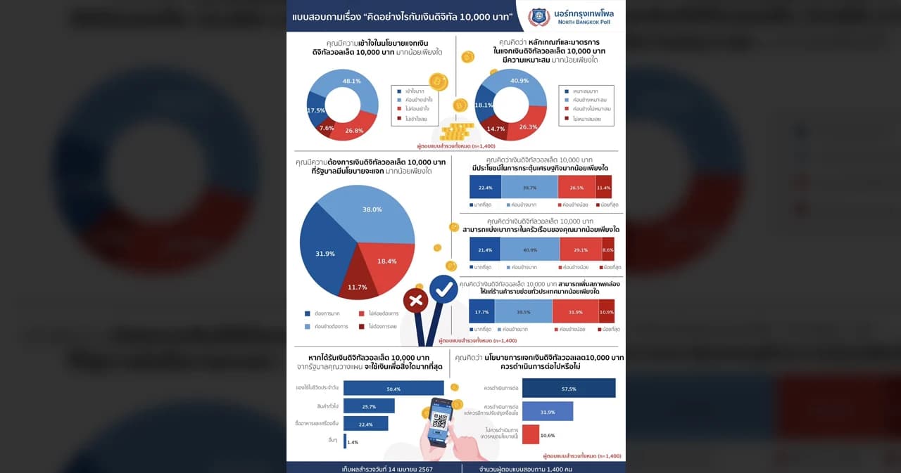 ม.นอร์ทกรุงเทพ เผยโพล ‘ดิจิทัลวอลเล็ต’ พบประชาชนมีความต้องการ 69.9%