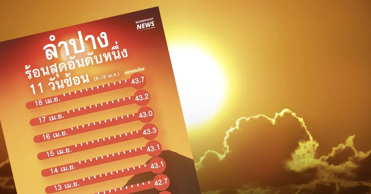 ลำปางร้อนมาก ขึ้นอันดับหนึ่งจังหวัดอุณหภูมิสูงสุด 11 วันติด