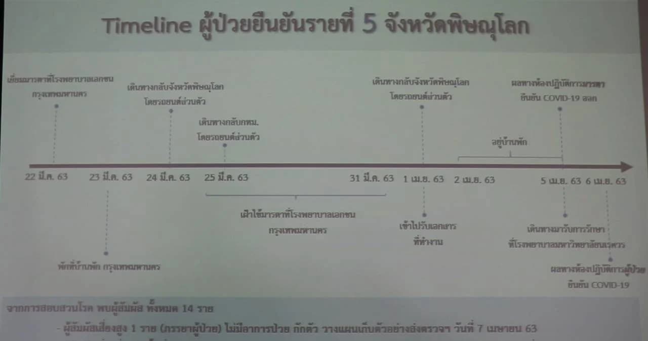พิษณุโลก ลูกเฝ้าไข้แม่ป่วยโรคอื่น สุดท้ายติดโควิดทั้งคู่ ไม่ชัดใครติดใคร