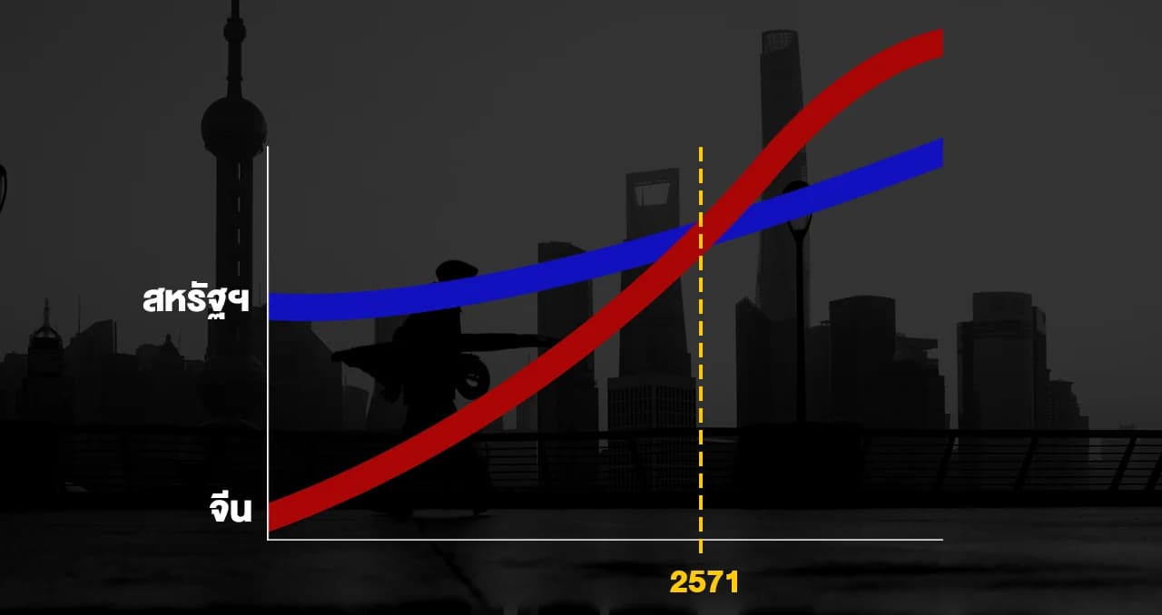 เศรษฐกิจจีนจะแซงสหรัฐฯ เป็นอันดับ 1 ของโลกในปี 2571