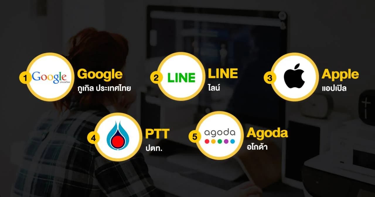 WorkVenture เผย 50 บริษัทที่คนรุ่นใหม่อยากร่วมงานด้วยมากที่สุดในปี 2020