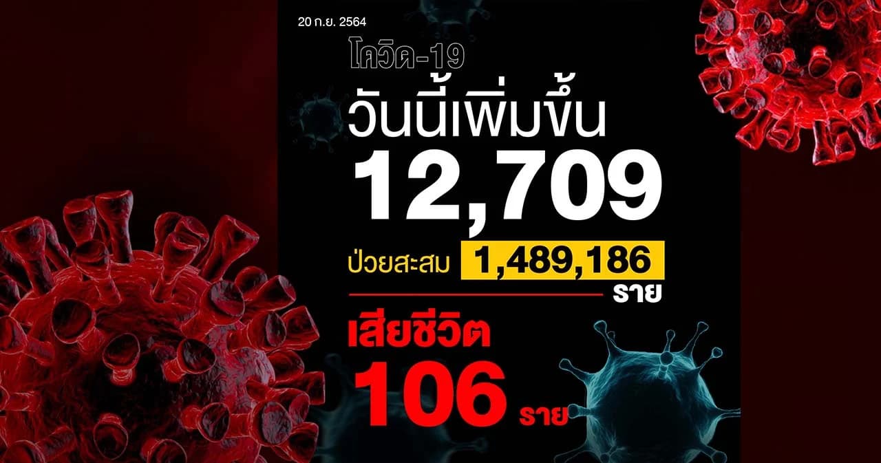 โควิดวันนี้ป่วยเพิ่ม 12,709 ราย อาการหนัก 3,582 ราย เสียชีวิต 106 ราย