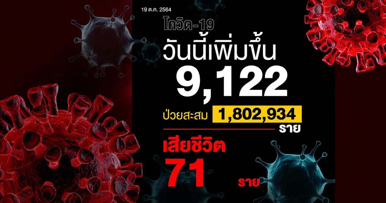 โควิดวันนี้ติดน้อยกว่าหมื่นครั้งแรก ยอดฉีดวัคซีนสะสม 66 ล้านโดส