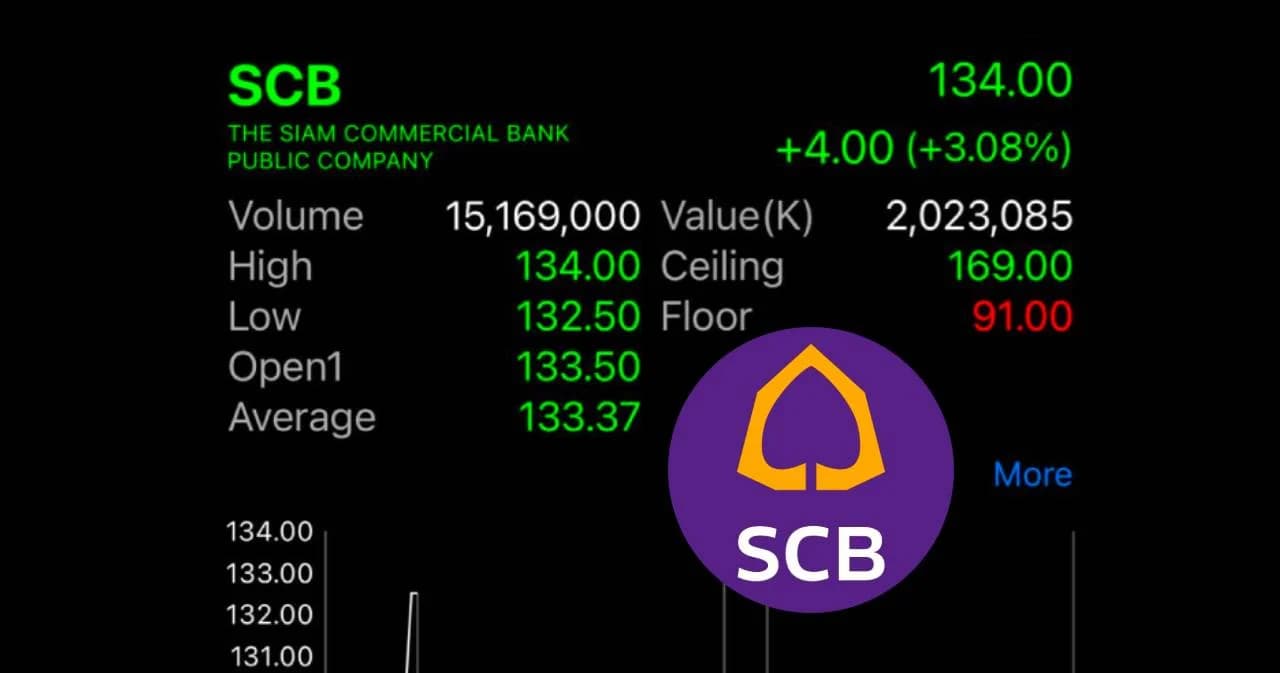 SCB เปิดตลาด +3 % รับข่าวซื้อหุ้น ‘บิทคับ ออนไลน์’ นักวิเคราะห์คาดดีลนี้ย่นเวลาทำ platform ได้ 3 ปี