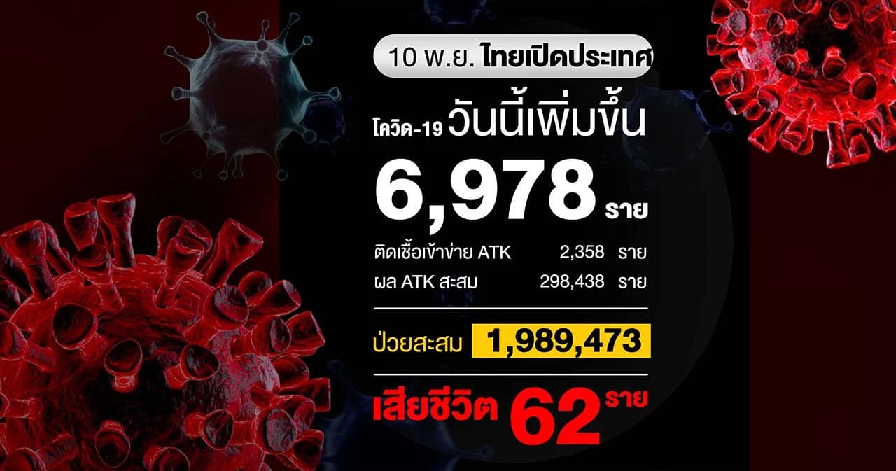 โควิดวันนี้ติดเพิ่ม 6,978 ราย เสียชีวิตเพิ่ม 62 ราย ATK 2,358 ราย