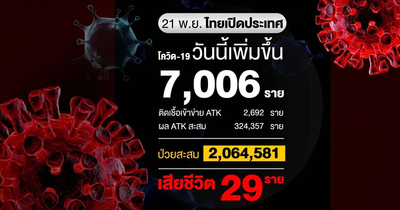 ยอดผู้ติดเชื้อโควิดวันนี้ 7,006 ราย เสียชีวิต 29 ราย