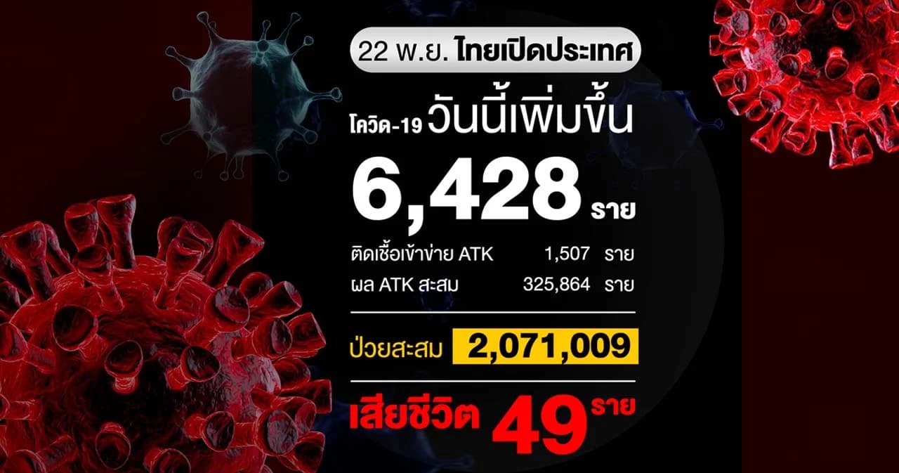 ยอดผู้ติดเชื้อโควิดวันนี้ 6,428 ราย เสียชีวิต 49 ราย