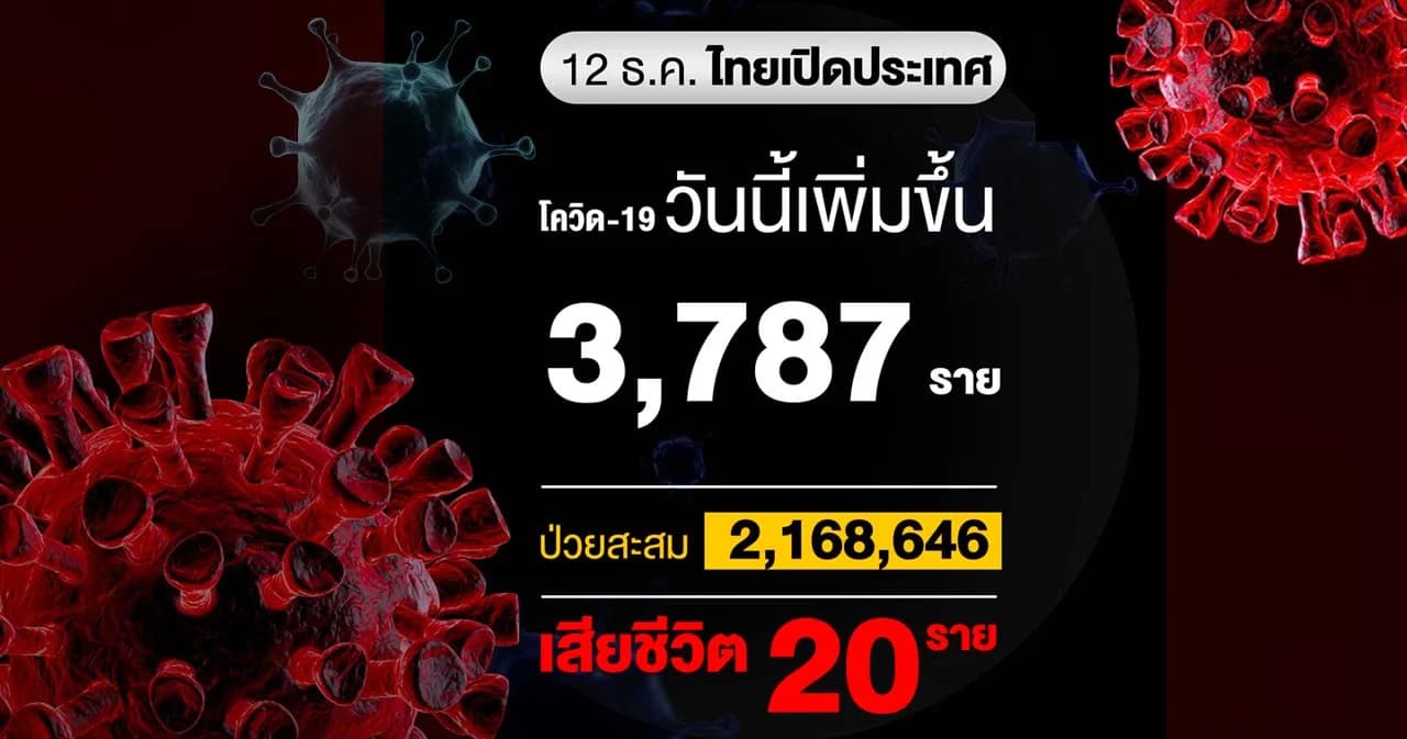 ยอดผู้ติดเชื้อโควิดวันนี้ 3,787 ราย เสียชีวิต 20 ราย