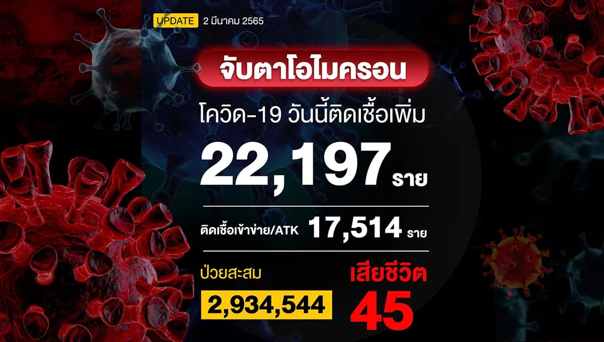 โควิดวันนี้เสียชีวิตนิวไฮ 45 ราย ติดเชื้อเพิ่ม 22,197 ราย