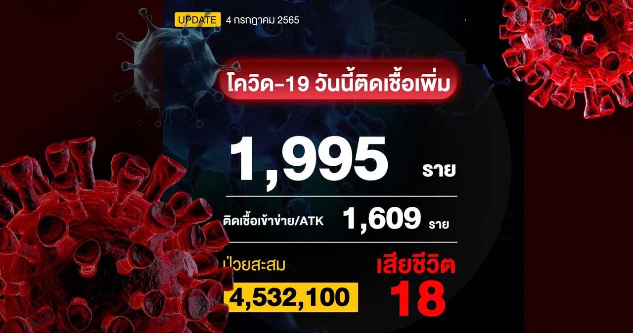 โควิดวันนี้ติดเชื้อ 1,995 ราย ผลตรวจ ATK 1,609 ราย เสียชีวิต 18 ราย