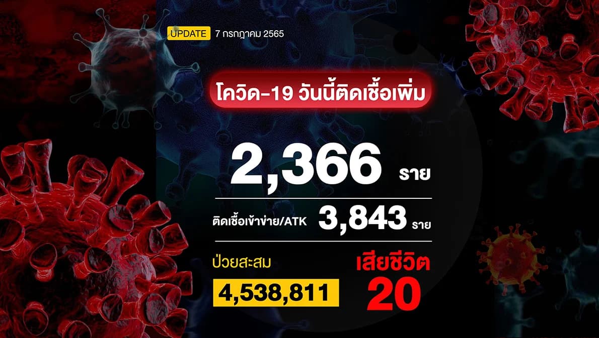 โควิดวันนี้รวม ATK ติดเชื้อ 6,209 ราย เสียชีวิต 20 ราย