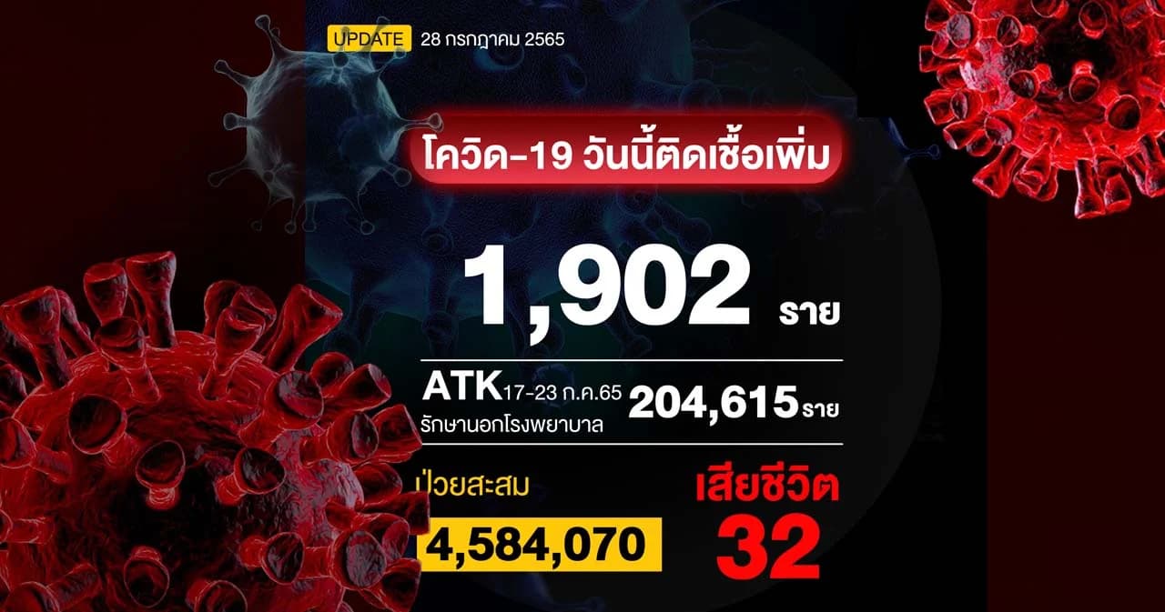 โควิดวันนี้ติดเชื้อรักษาใน รพ. 1,902 ราย เสียชีวิต 32 ราย