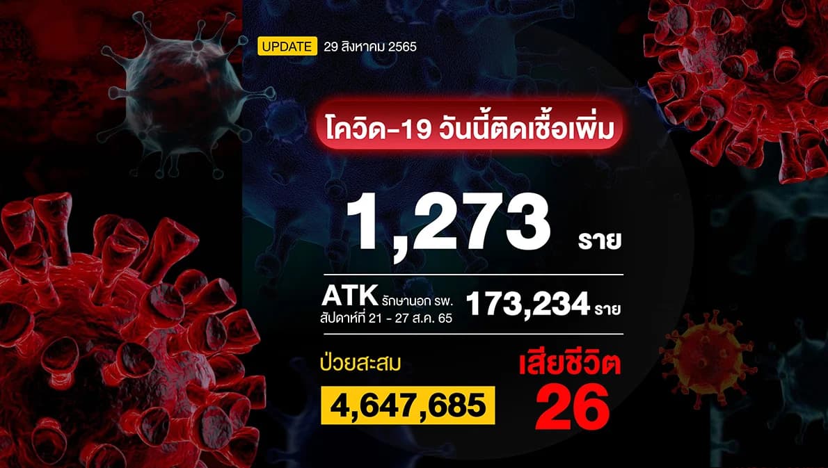 โควิดวันนี้ติดเชื้อเข้า รพ.เพิ่ม 1,273 ราย เสียชีวิต 26 ราย